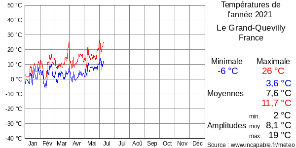 Températures de l'année 2021 pour Le Grand-Quevilly, France