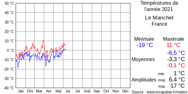 Températures de l'année 2021 pour Le Manchet, France
