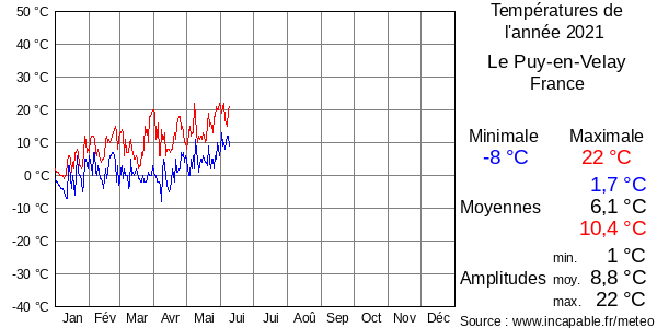 Températures de l'année 2021 pour Le Puy-en-Velay, France