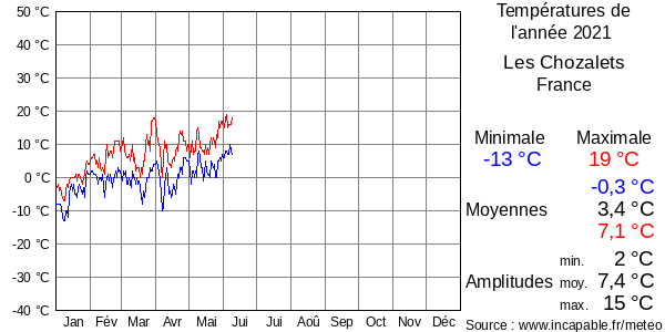 Températures de l'année 2021 pour Les Chozalets, France