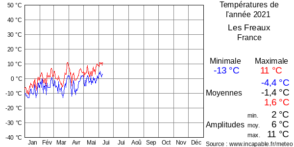 Températures de l'année 2021 pour Les Freaux, France
