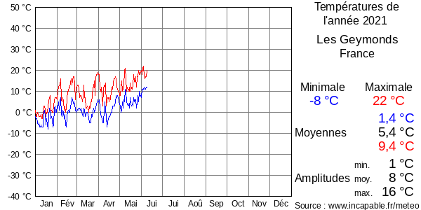 Températures de l'année 2021 pour Les Geymonds, France
