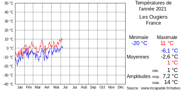 Températures de l'année 2021 pour Les Ougiers, France