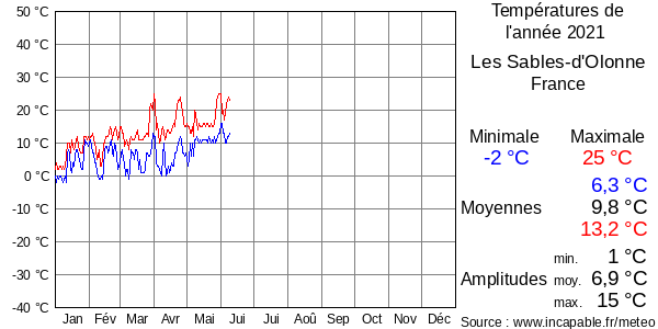 Températures de l'année 2021 pour Les Sables-d'Olonne, France