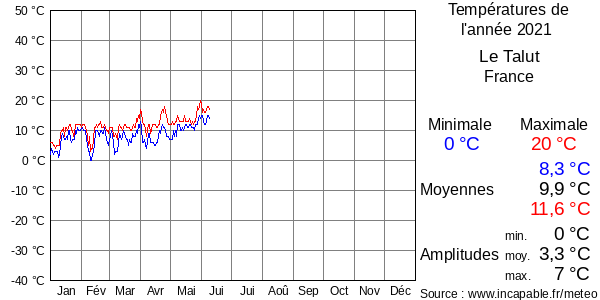 Températures de l'année 2021 pour Le Talut, France