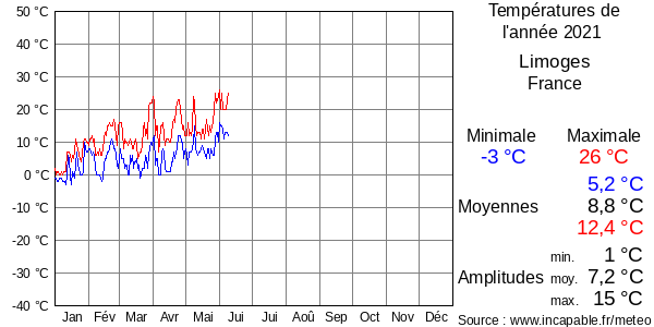 Températures de l'année 2021 pour Limoges, France