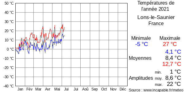 Températures de l'année 2021 pour Lons-le-Saunier, France