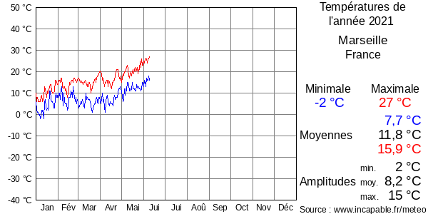 Températures de l'année 2021 pour Marseille, France