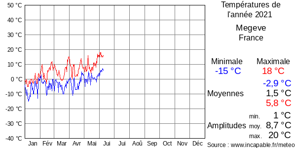 Températures de l'année 2021 pour Megeve, France