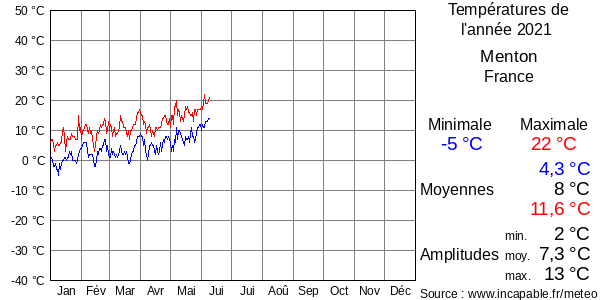 Températures de l'année 2021 pour Menton, France