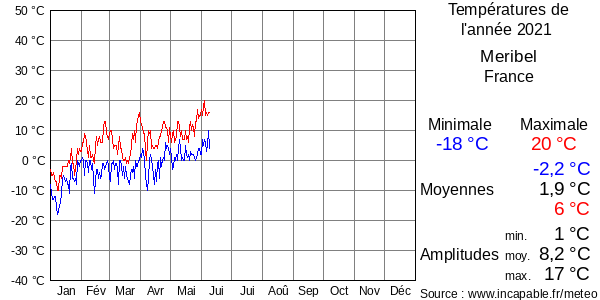 Températures de l'année 2021 pour Meribel, France