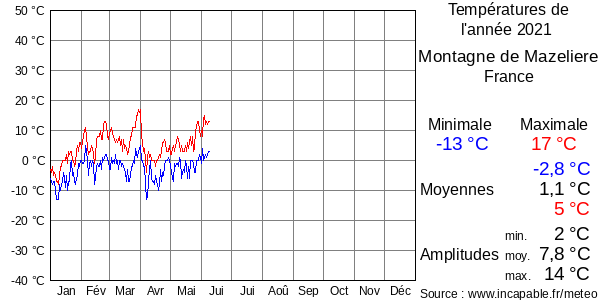 Températures de l'année 2021 pour Montagne de Mazeliere, France