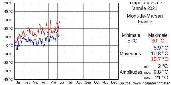 Températures de l'année 2021 pour Mont-de-Marsan, France