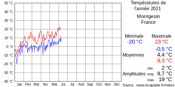 Températures de l'année 2021 pour Montgesin, France