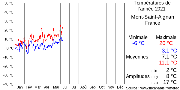 Températures de l'année 2021 pour Mont-Saint-Aignan, France
