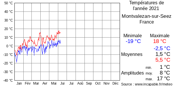 Températures de l'année 2021 pour Montvalezan-sur-Seez, France