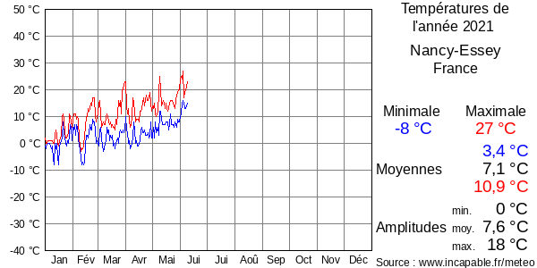 Températures de l'année 2021 pour Nancy-Essey, France