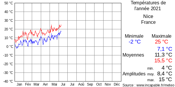 Températures de l'année 2021 pour Nice, France