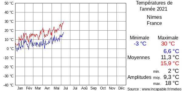 Températures de l'année 2021 pour Nimes, France
