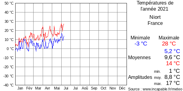 Températures de l'année 2021 pour Niort, France