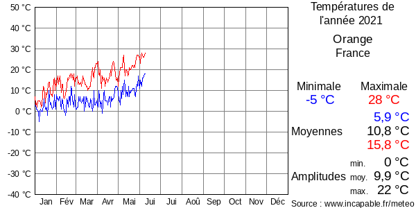 Températures de l'année 2021 pour Orange, France