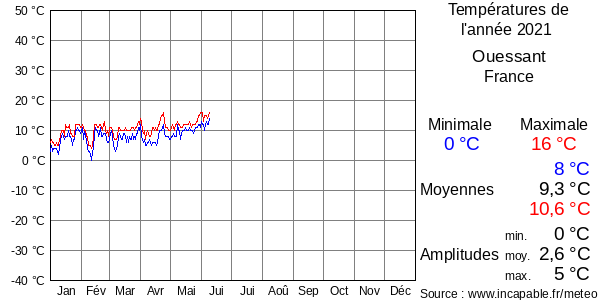 Températures de l'année 2021 pour Ouessant, France
