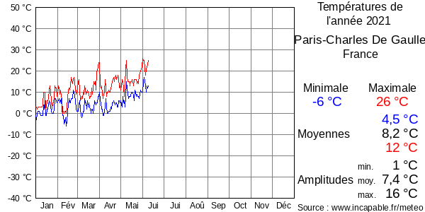 Températures de l'année 2021 pour Paris-Charles De Gaulle, France