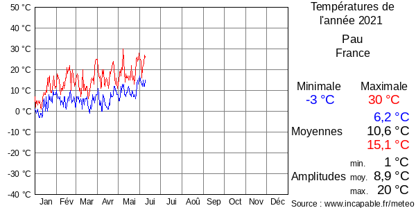Températures de l'année 2021 pour Pau, France