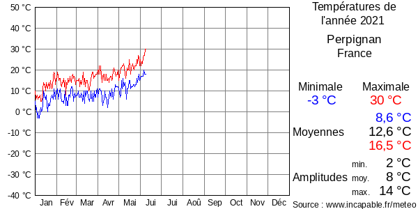 Températures de l'année 2021 pour Perpignan, France