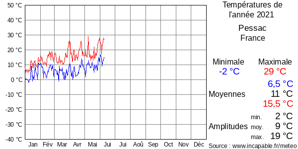 Températures de l'année 2021 pour Pessac, France