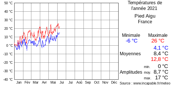 Températures de l'année 2021 pour Pied Aigu, France