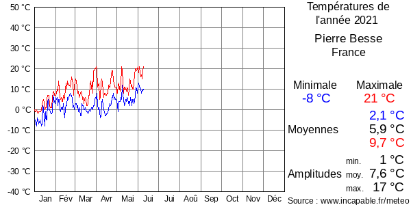 Températures de l'année 2021 pour Pierre Besse, France