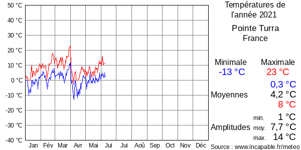 Températures de l'année 2021 pour Pointe Turra, France