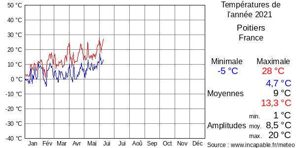 Températures de l'année 2021 pour Poitiers, France