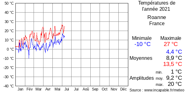 Températures de l'année 2021 pour Roanne, France