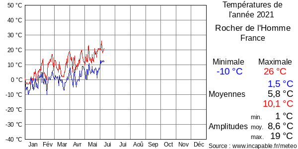 Températures de l'année 2021 pour Rocher de l'Homme, France