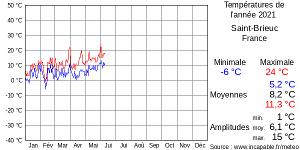 Températures de l'année 2021 pour Saint-Brieuc, France