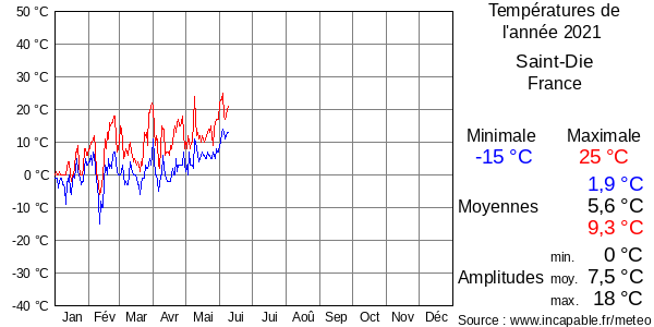 Températures de l'année 2021 pour Saint-Die, France