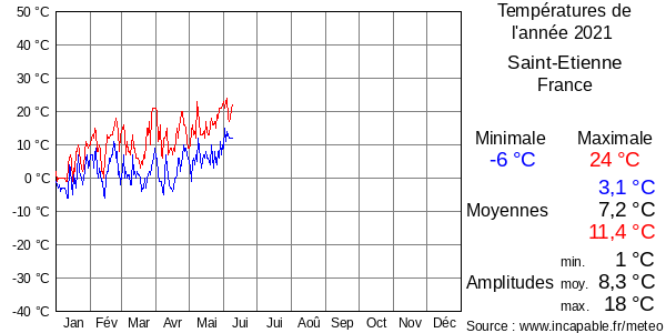 Températures de l'année 2021 pour Saint-Etienne, France