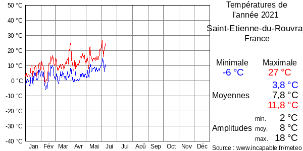 Températures de l'année 2021 pour Saint-Etienne-du-Rouvray, France
