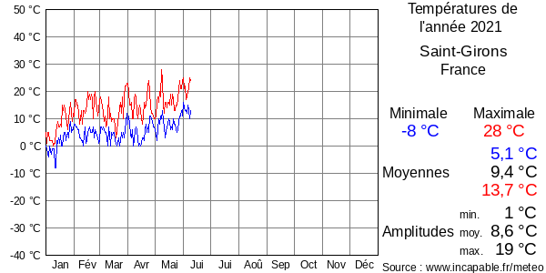 Températures de l'année 2021 pour Saint-Girons, France