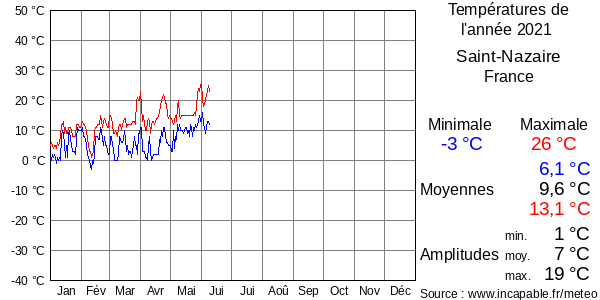 Températures de l'année 2021 pour Saint-Nazaire, France