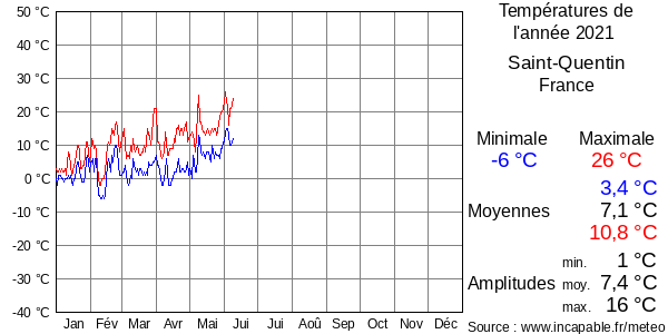 Températures de l'année 2021 pour Saint-Quentin, France