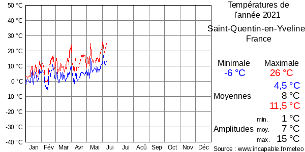 Températures de l'année 2021 pour Saint-Quentin-en-Yvelines, France