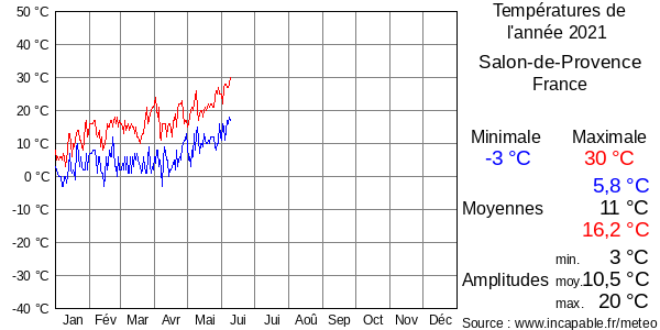 Températures de l'année 2021 pour Salon-de-Provence, France