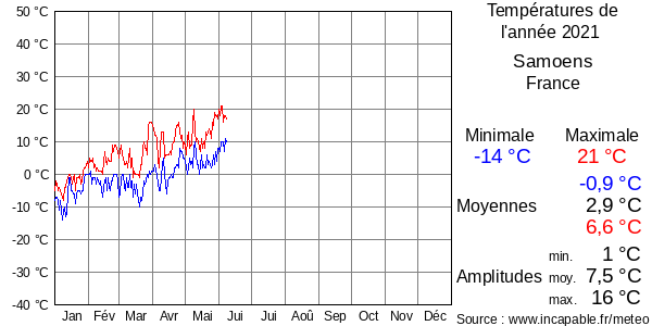 Températures de l'année 2021 pour Samoens, France