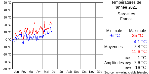 Températures de l'année 2021 pour Sarcelles, France