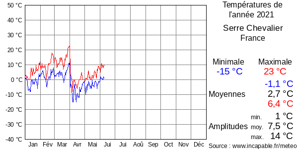 Températures de l'année 2021 pour Serre Chevalier, France