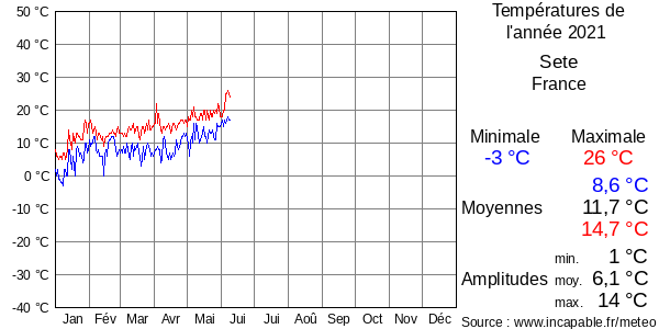 Températures de l'année 2021 pour Sete, France