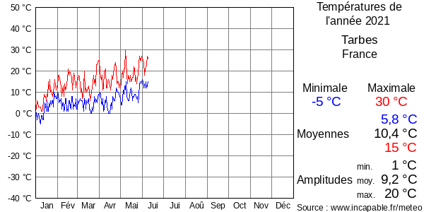 Températures de l'année 2021 pour Tarbes, France